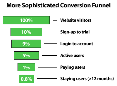 Conversion Funnel